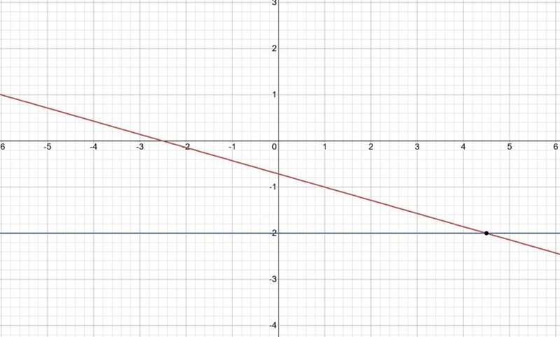 Solve the system of equations 2x + 7y = -5 and -2 - 6y = 10 by combining the equations-example-1