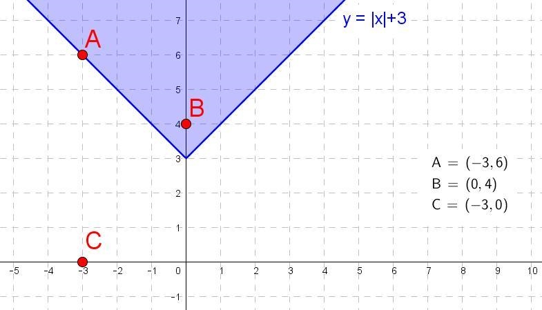 Which of the following points is not a solution of the inequality y ≥ |x| + 3? (-3, 6) (0, 4) (-3, 0)-example-1