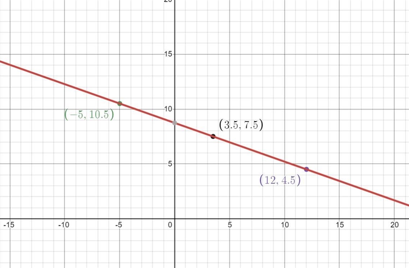 How to find coordinates of the midpoint of the segment with endpoints r(-5,10.5) and-example-1