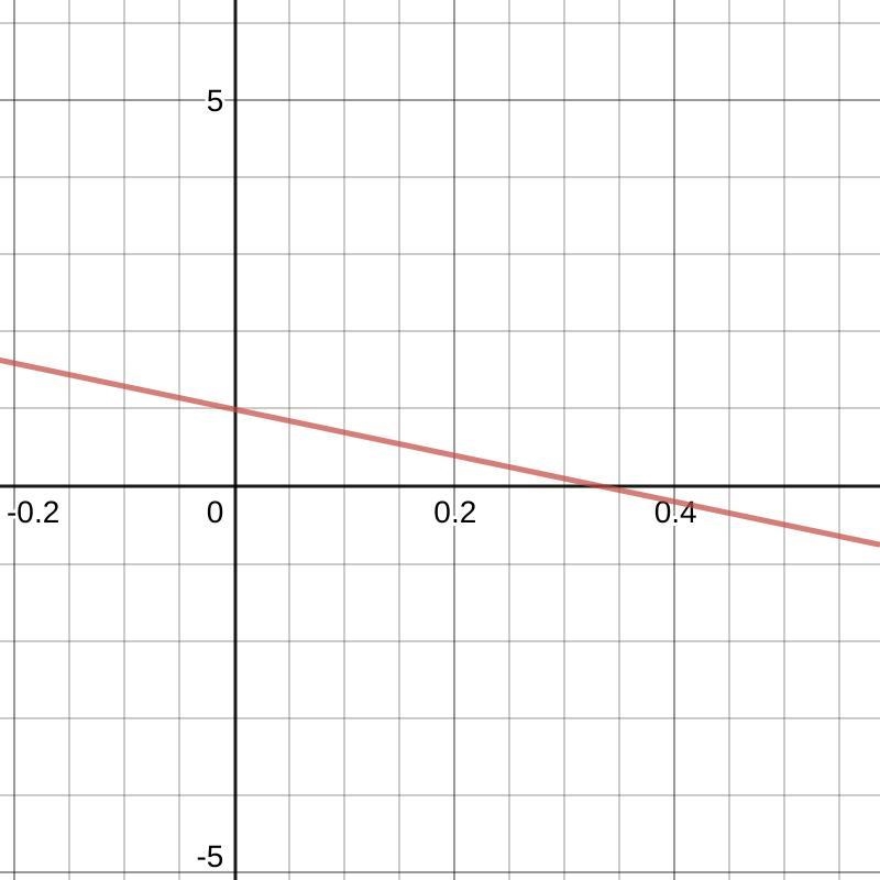 PLEASE HELPPPPL!!! Find the solution to the system of equations by graphing. y = -3x-example-1