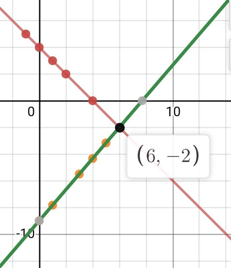 Solve the system of equations by graphing. [x+y=4 7x-6y=54​-example-3