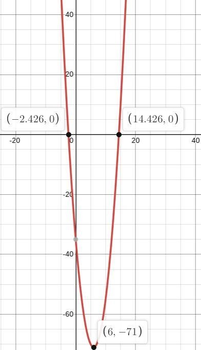 Graph the equation y = -x2 - 12x - 35= 0 on the accompanying set of axes. You must-example-1