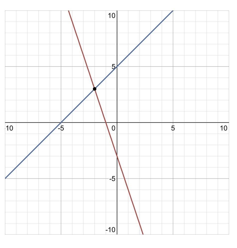 Which ordered pair is a solution of the system 3x+y=-3 and y=x+5? a: (3,-2) b: (-4/3, 1) c-example-1