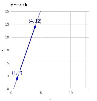 A What is the slope of a line that passes through the points (1, 2) & (4, 12​-example-2