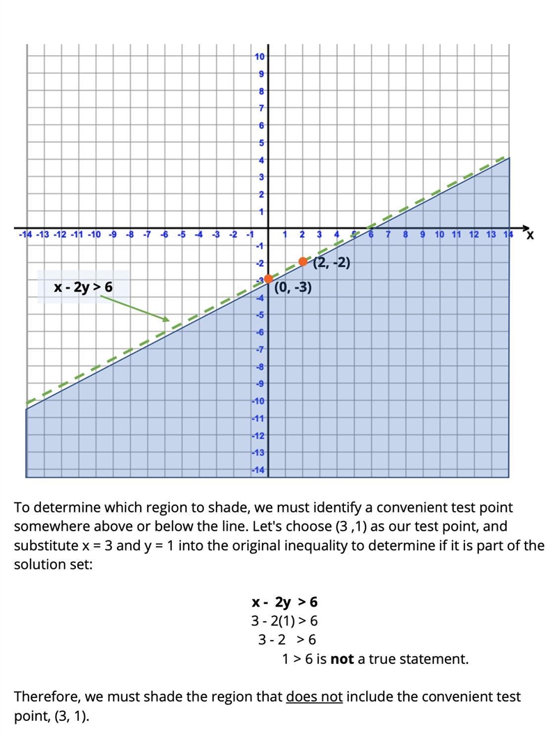 X - 2y > 6 please explain step by step-example-2