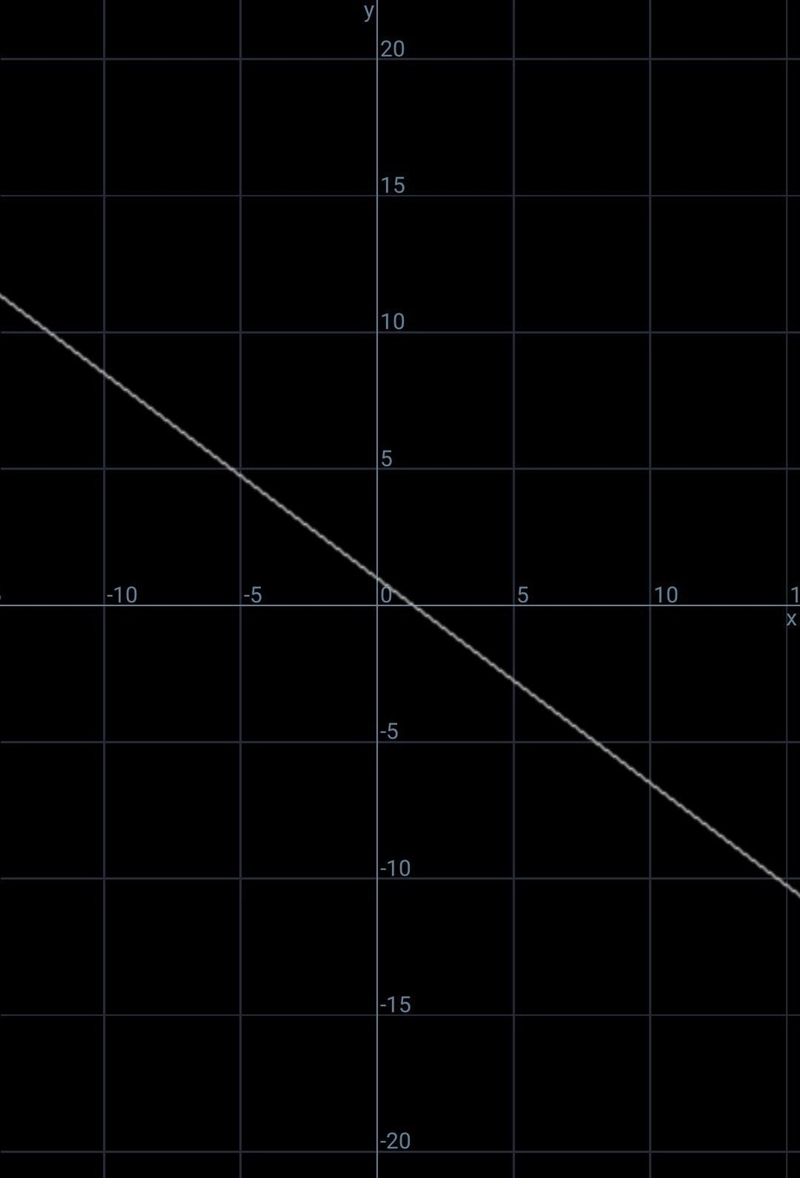 Graph the line. Y=-3/4x+1-example-2