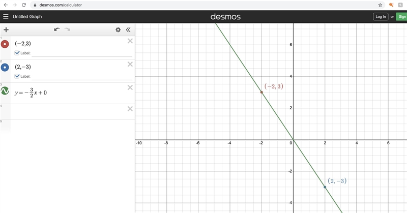 Find the slope and y- intercept of points (-2,3) and (2,-3)-example-1