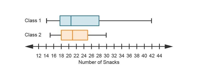 The parallel boxplots below display the number of bite-size snacks that students could-example-1