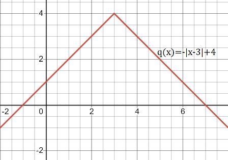 Consider functions p and q. On which interval are both functions increasing? (See-example-1