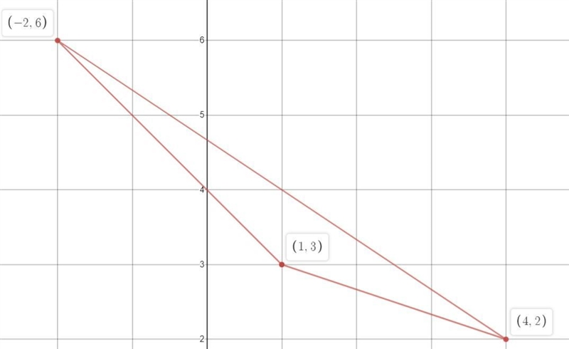 Show whether or not the points with coordinates (1,3) (4,2) (-2,6) are vertices of-example-1