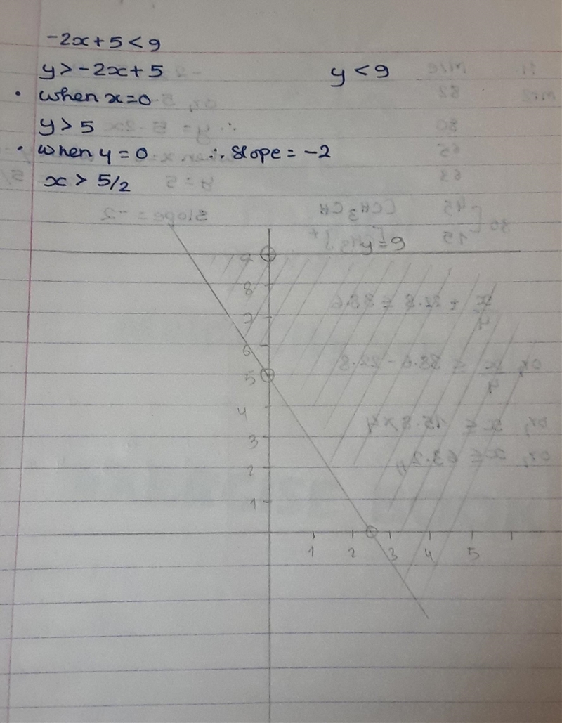 Solve the inequality and graph the solution -2x + 5 < 9-example-1