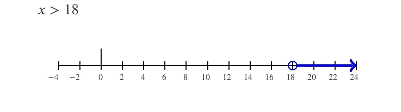 I need help solving this: X - 15 > 3-example-1