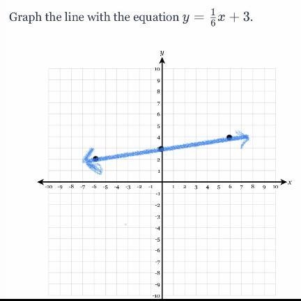 Graph the line with the equation y=-1/6x+3-example-1