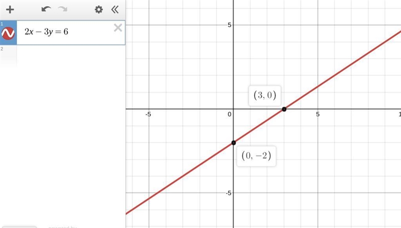 State the ex and Y intercepts for the given function and then graph the function 2X-example-1