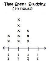 According to the line plot, what is the total amount of time spent studying by the-example-1