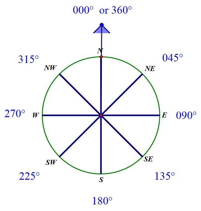 Suppose you are facing north, each time you turn, you are going to turn 90 degrees-example-1