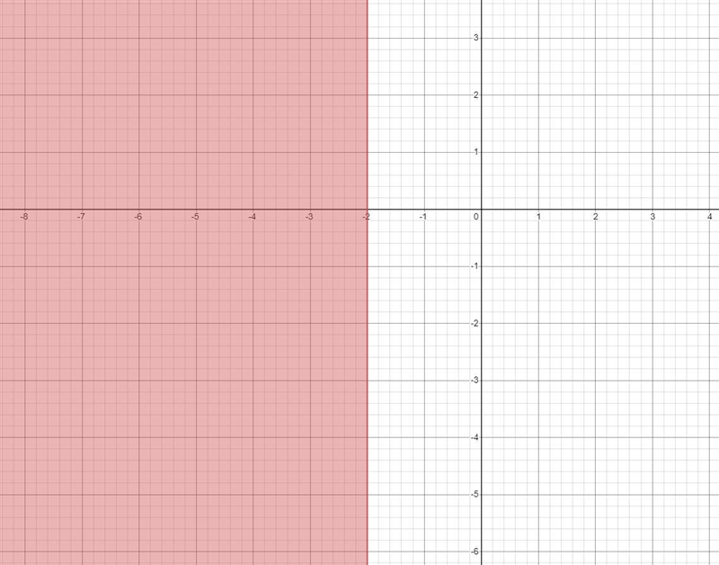 Solve 3x≤ -6 graph the sloution-example-1