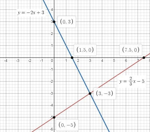 y = 2 3 x − 5 y = −2x + 3 On a coordinate plane, 2 lines intersect at (negative 3, negative-example-1