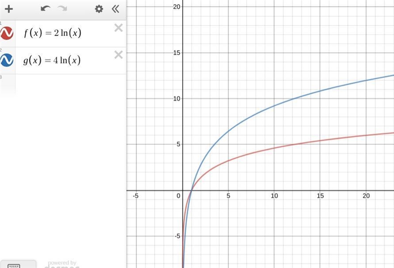 Below is the graph of f(x)= 2 in (x). how would you describe the graph of g(x)=4 in-example-1