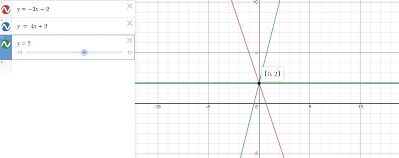 Reasoning How would the graph of y = - 3x + 2 change if - 3 were replaced by 4? How-example-1