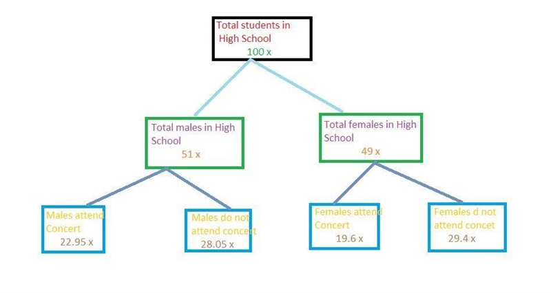 The students of a high school are 51% males. Of the students at this high school 45% of-example-2