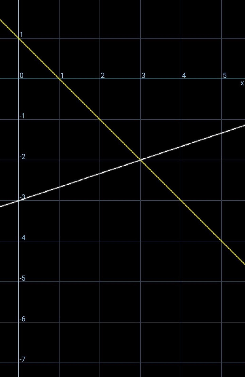 Solve by graphing : -x + 3y = -9 y = -x + 1-example-1