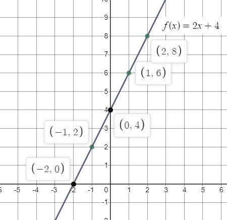 HOW TO GRAPH f (x) = 2x + 4 USING TABLE OF VALUES?​-example-1