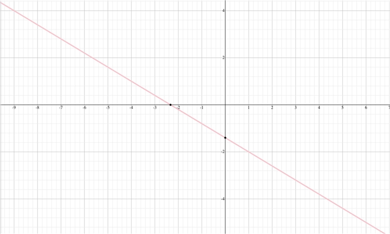 3x + 5y = -7 slope for this equation-example-1