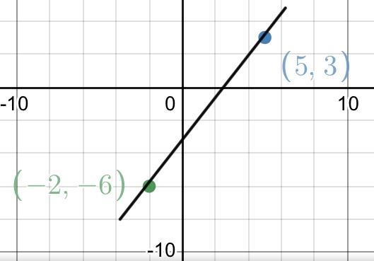 Can someone explain to me how to do this please. A line in the standard (x,y) coordinate-example-1