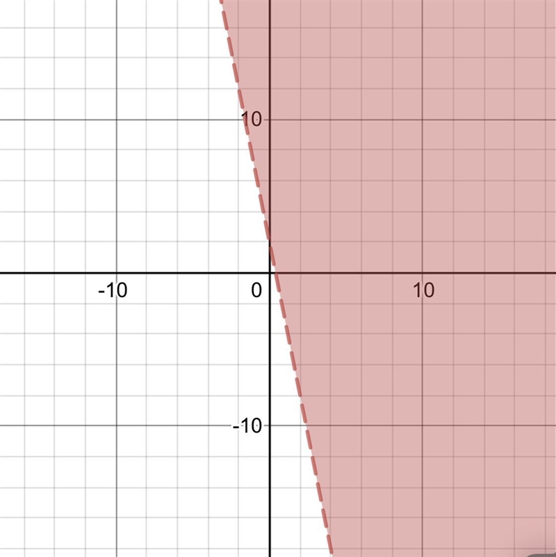 Graph the inequality. y > -5x + 2​-example-1