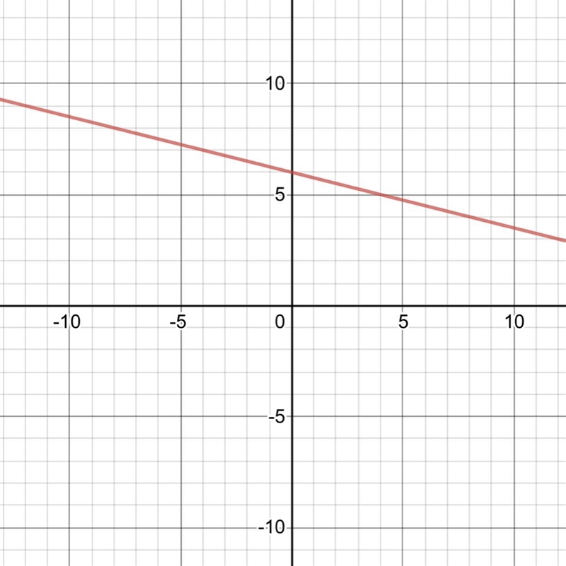 Graph the line please help-example-1