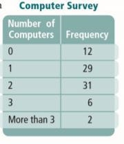 If Westville has 15,200 households, predict the number of households that will have-example-1