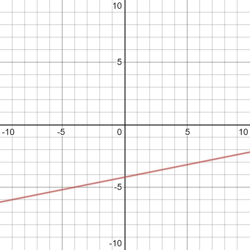 PLEASE HELP ME!! Graph the line, y+4=1/5(x-1)-example-1