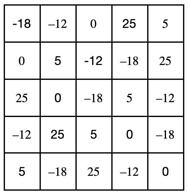 Task 5: Fill in the table so that every row and every column sums to 0. I need help-example-1