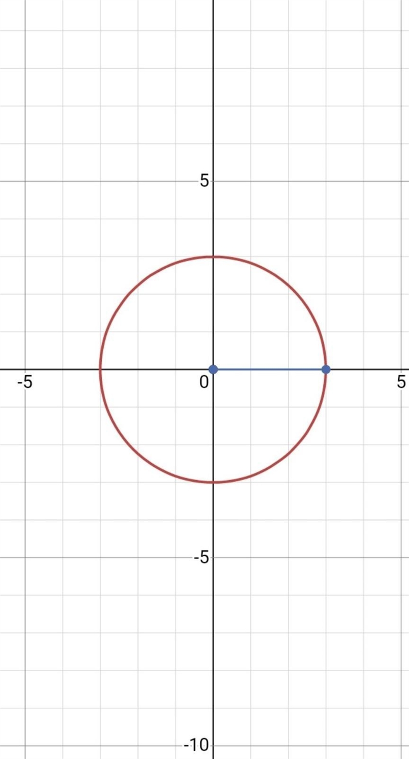 Find the center and radius of the circle and sketch its graph X^2+y^2=9-example-1