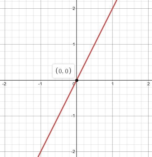 How do i sketch a graph of y=2x that passes through the origin-example-1