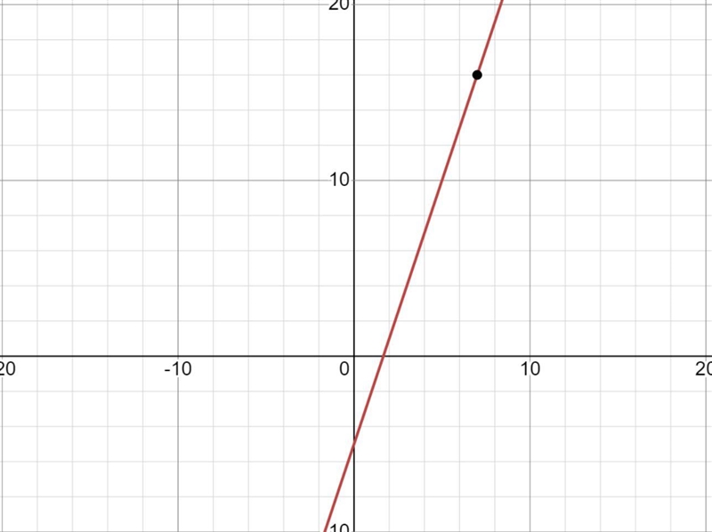 Tell whether the ordered pair is a solution of the equation (Yes or No). y = 3x − 5 (7, 16)-example-1