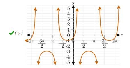 Which of the following shows the graph of f(x)=-sec(x+4)-2-example-1