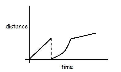 Draw a graph of Lin's distance of a function of time for this situation: Lin walked-example-1