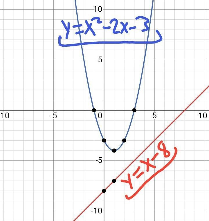 On a piece of paper, graph this system of equations. y = x-8 y = x2 - 2x - 3 Then-example-1