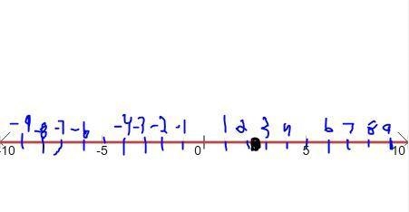 Plot the numbers −1 3/4 and 5/2 on the number line below.-example-1