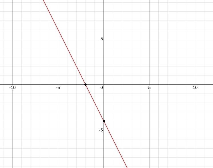 Graph the line y= -2x - 4-example-1