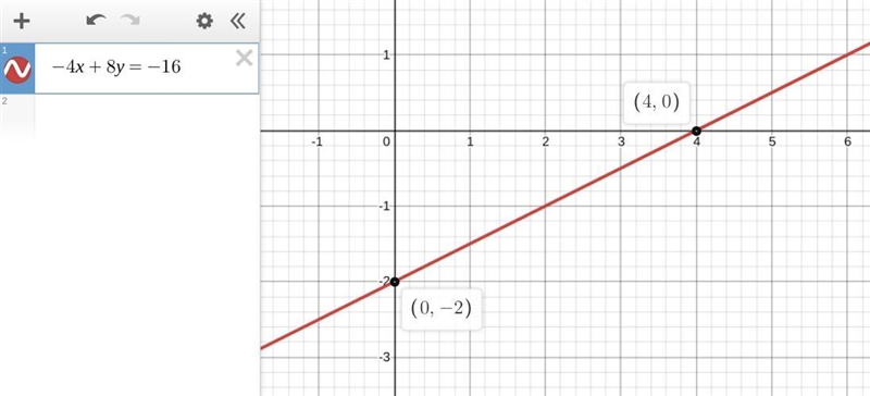 Find the x - and y -intercepts of the graph of the linear equation -4x+8y=-16 .-example-1