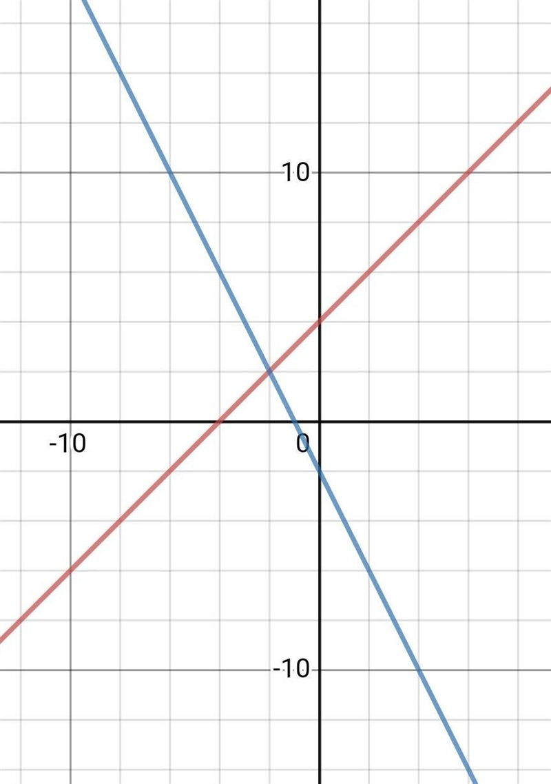 Sovle each system of equations by graphing ​-example-1