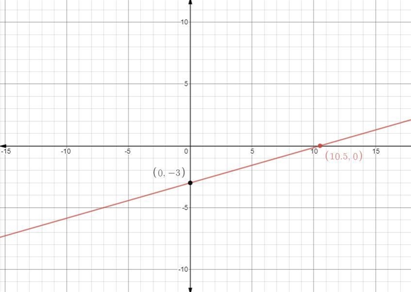 Use intercepts to graph the linear equation -2x+7y=-21 Question 2 Identify the points-example-1