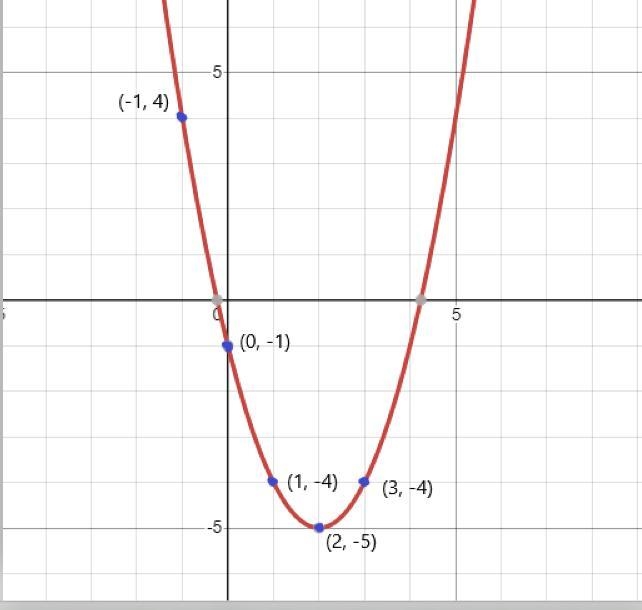 I NEED HELP WITH A MATH QUESTION!!! graph and vertex are included-example-2