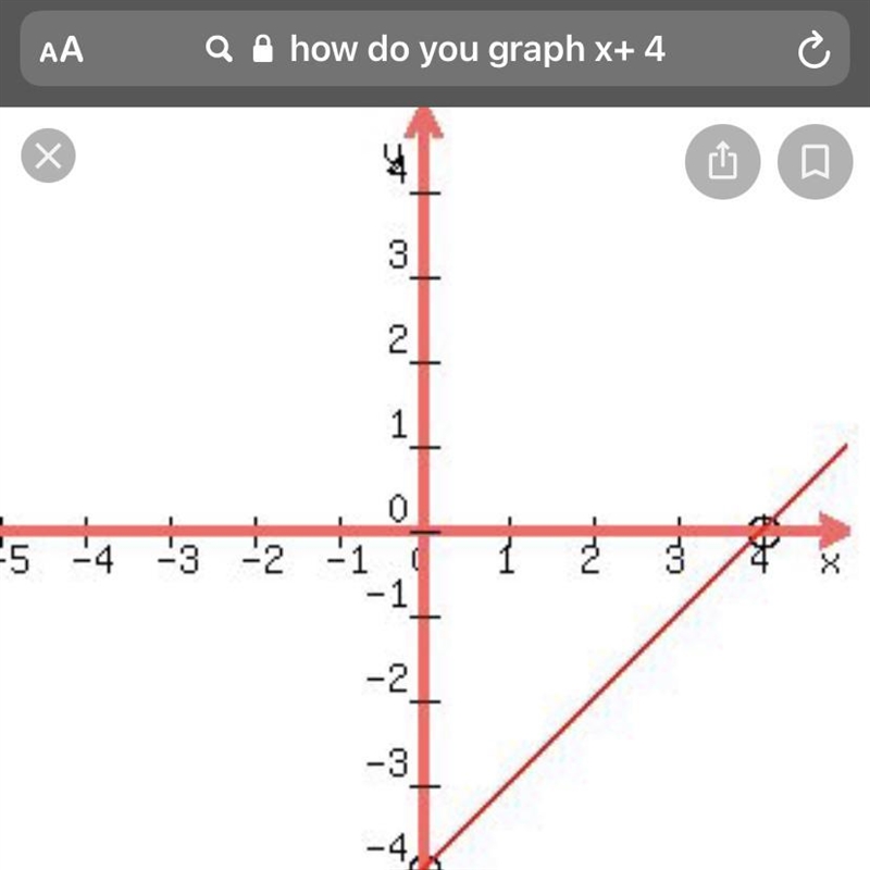 How do you graph x+ 4-example-1