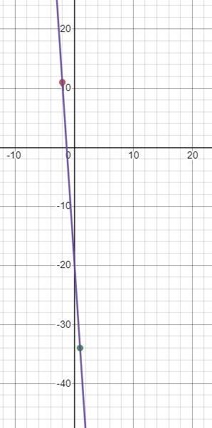 What is the equation of the line that passes through the coordinates (-2, 11) and-example-1