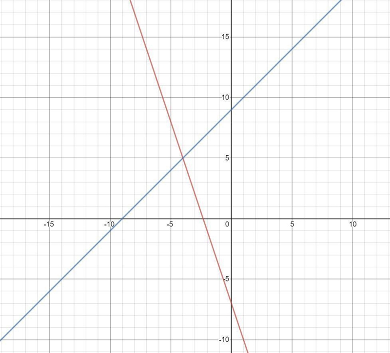 Graph these systems of equations y=-3x-7 y=x+9-example-1