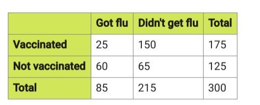 19.3.5 Quiz: Frequency Tables Question 2 of 5 Nurse Jackson examines immunization-example-1